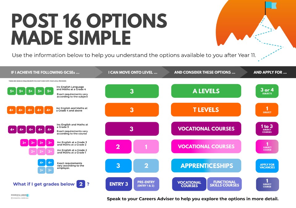 Post 16 Options Made Simple graphic