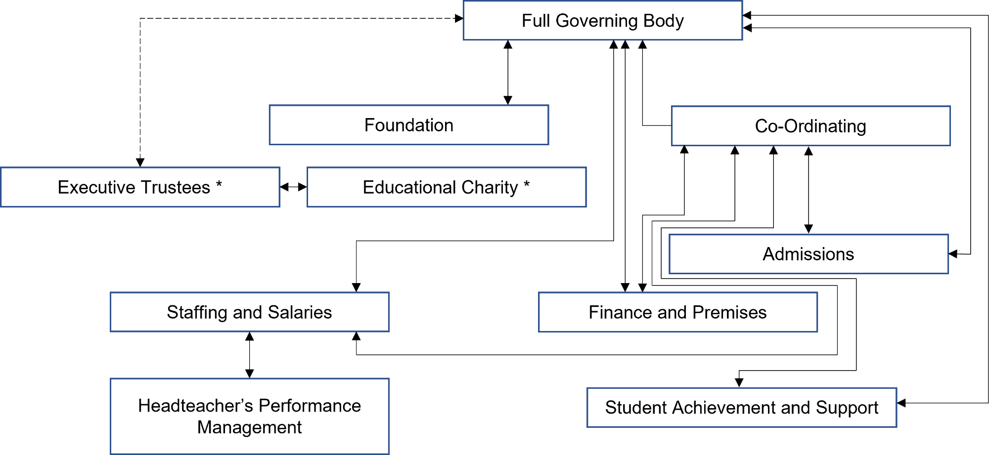 Governors structure diagram