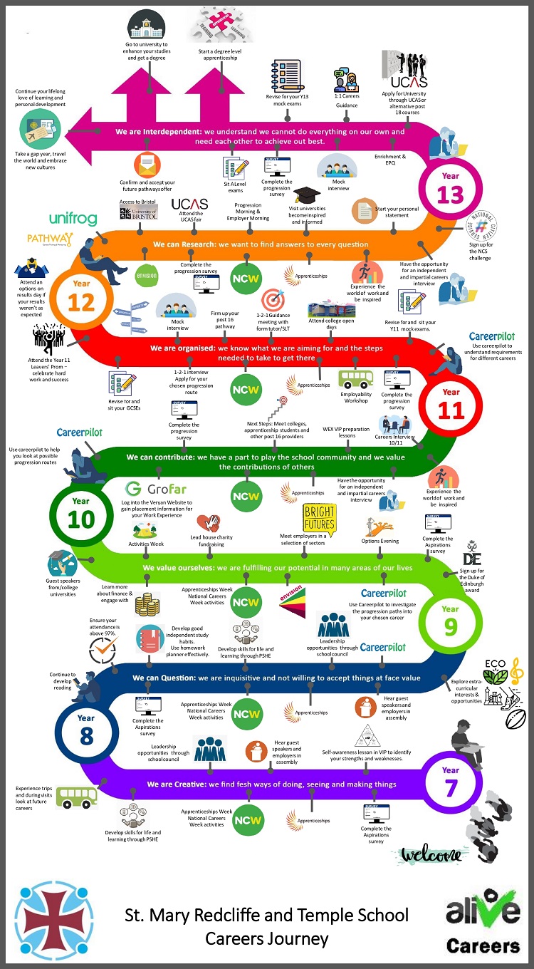 Careers journey graphic