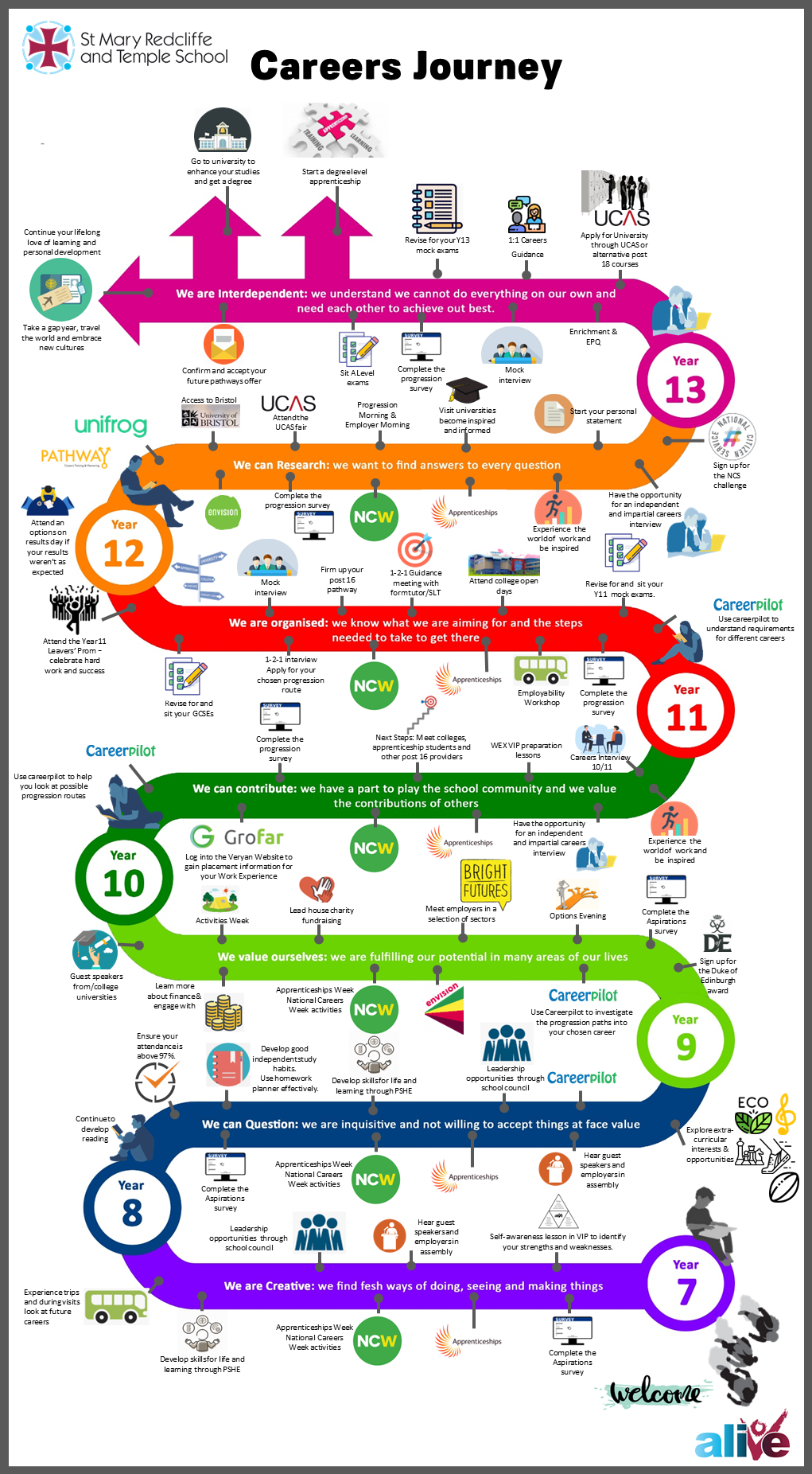Careers journey graphic
