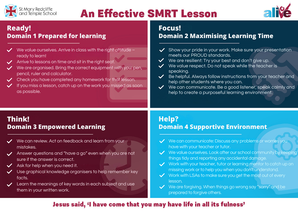 A diagram made of 4 squares, each outlining the requirements and expectations of an effective classroom lesson. This is displayed as a poster in all our classrooms.