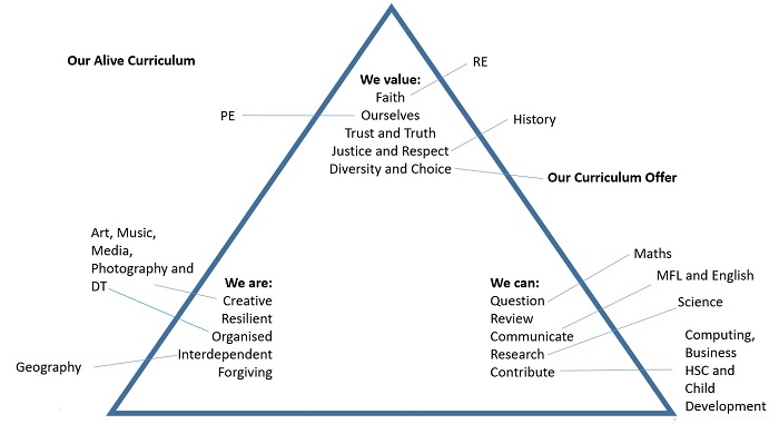 Triangle infographic that maps subjects in our curriculum to the Alive Values