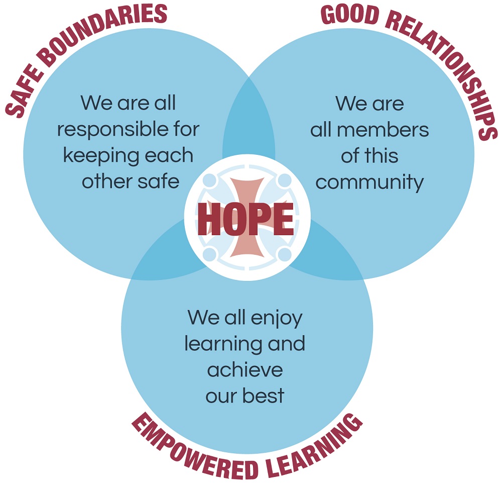 Hope 3 circles diagram